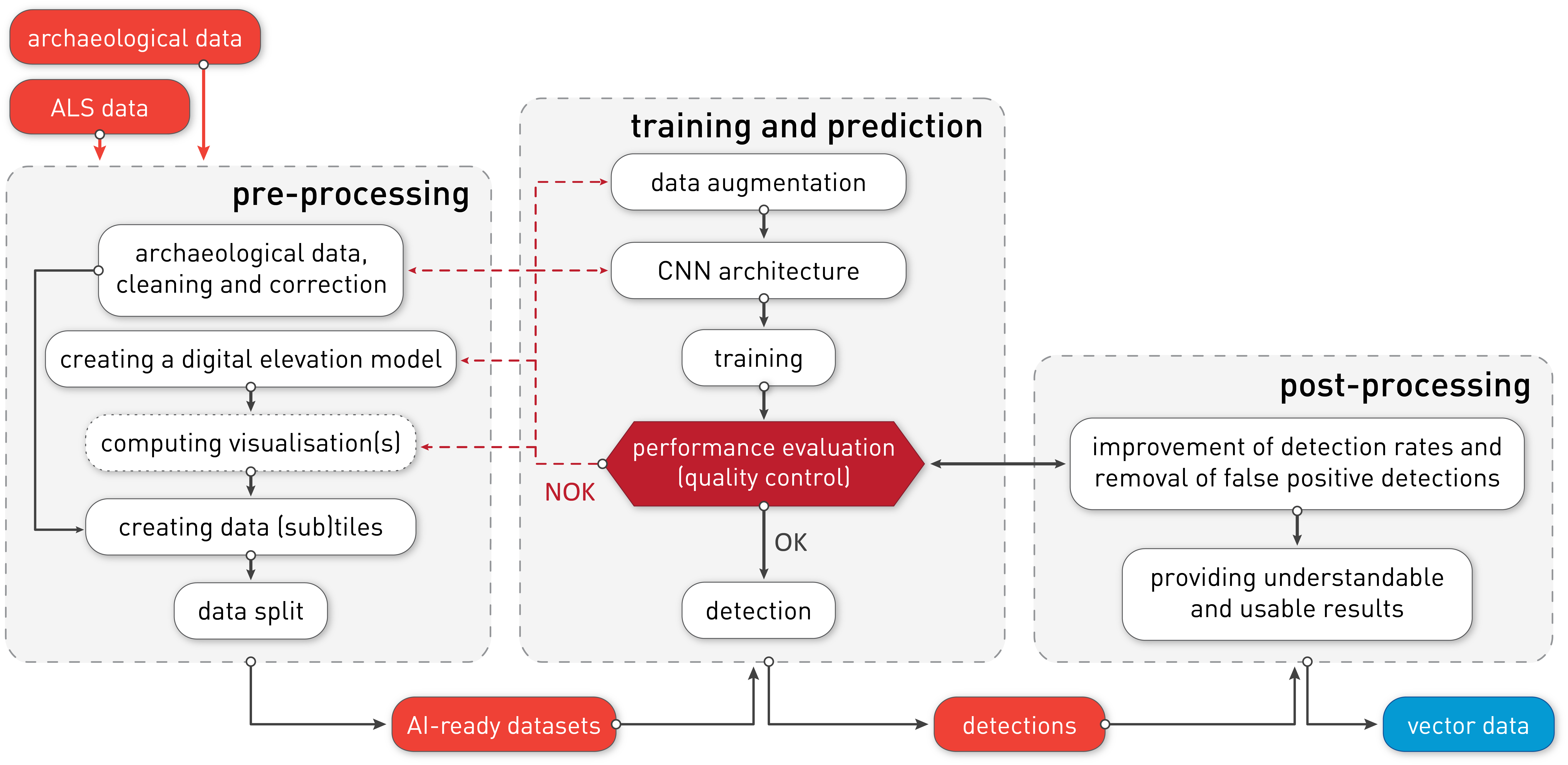 Machine learning archaeological workflow