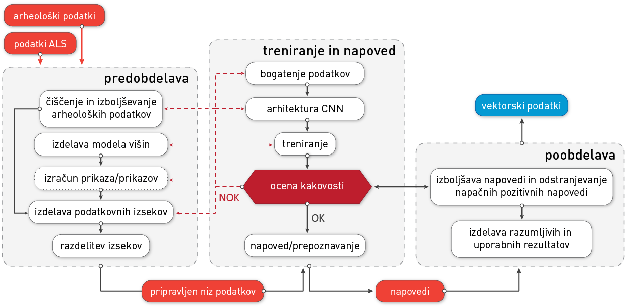 strojno učenje v arheologiji - potek dela