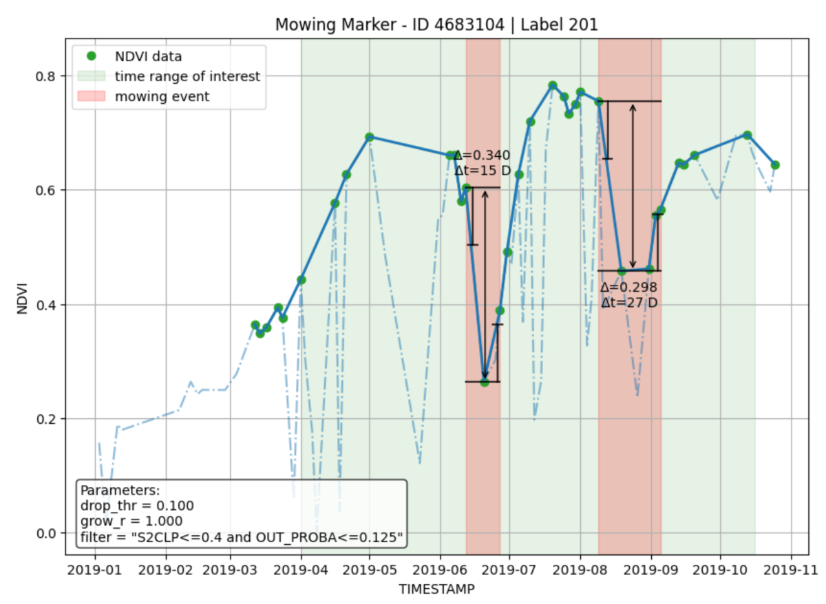 Study of possibilities to detect mowing from dense time series of vegetation index NDVI, calculeted from Sentinel-2 images